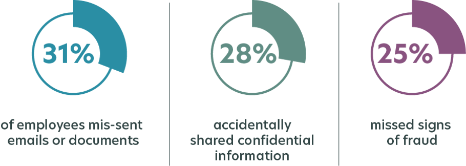 employee errors statistics