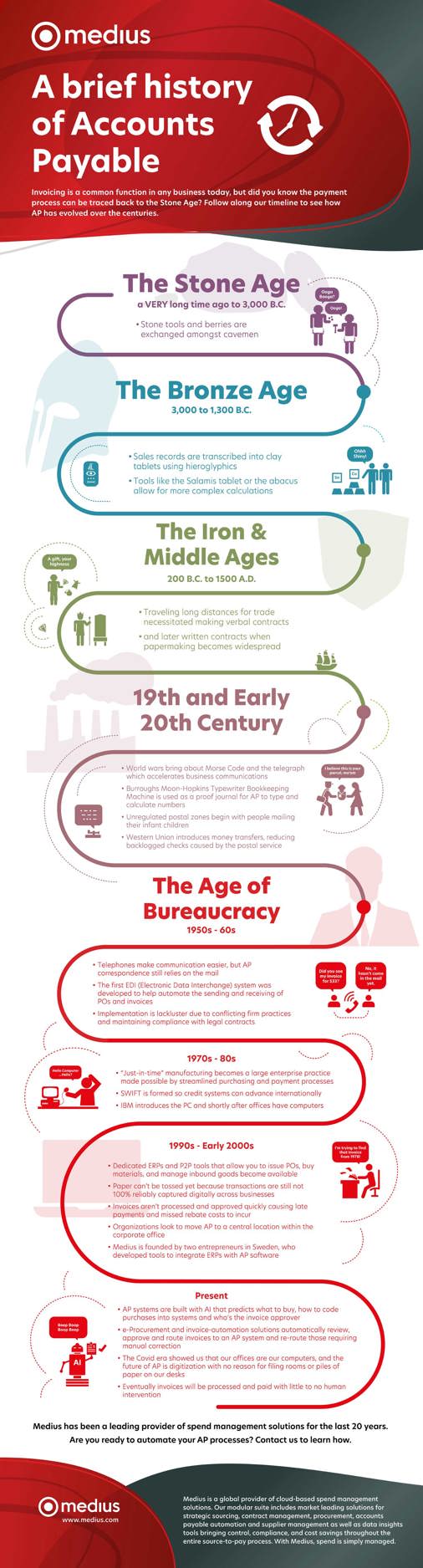 history of accounts payable infographic