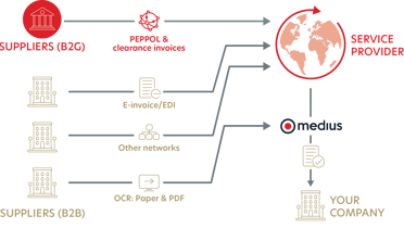 How electronic invoicing works