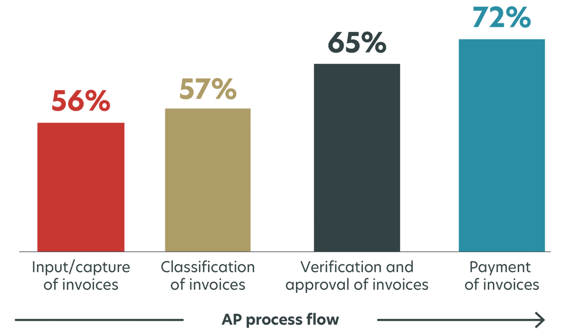 IDC Autonomous Processing Survey Aug 2022