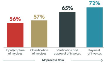 IDC's Autonomous Processing Survey, August 2022