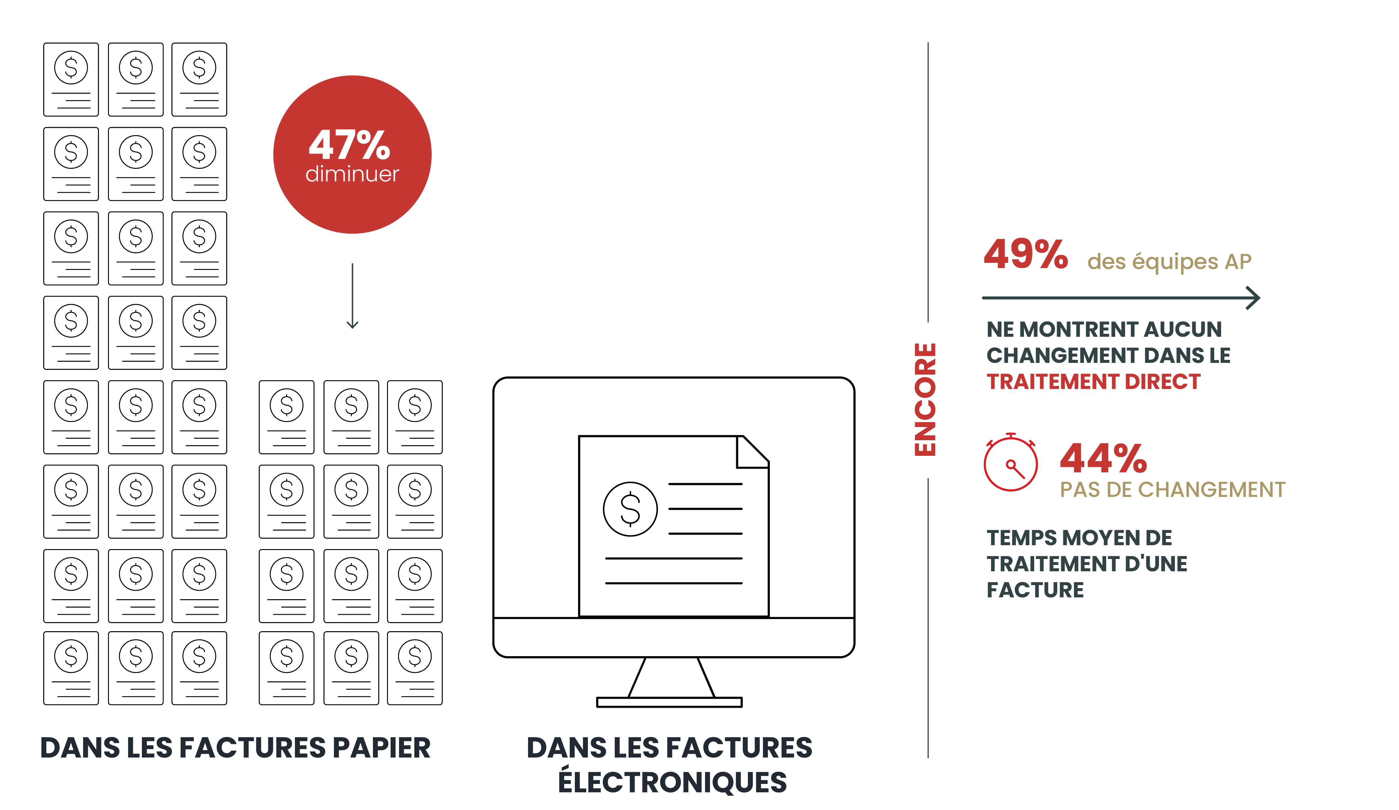 Infographie des données du rapport d’automatisation de la comptabilité fournisseurs