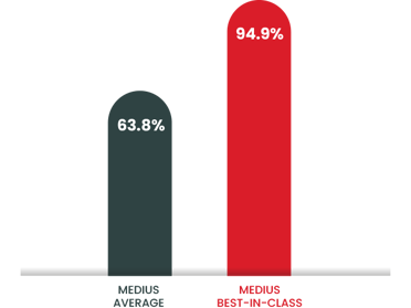 Medius Touchless Processing Rate