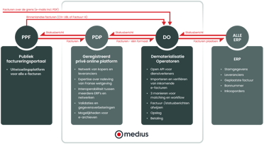 Stroomdiagram factuurproces