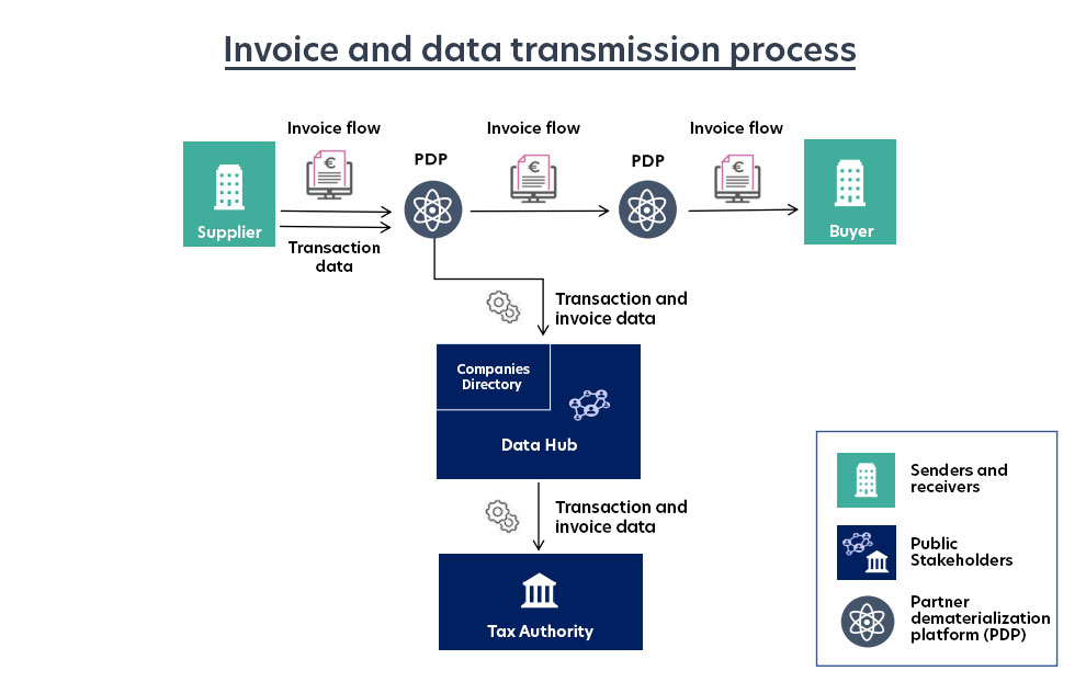 invoice and data transmission process