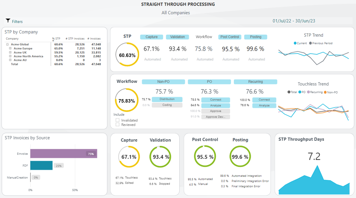 Medius Analytics dashboard voor rechtdoor verwerking