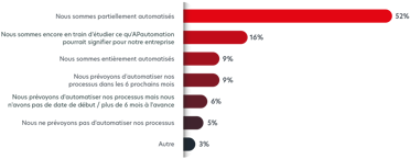 Graphique de l’automatisation actuelle des comptes fournisseurs dans 7 entreprises