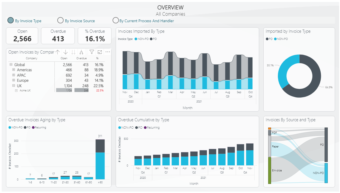 Medius Analytics overview dashboard