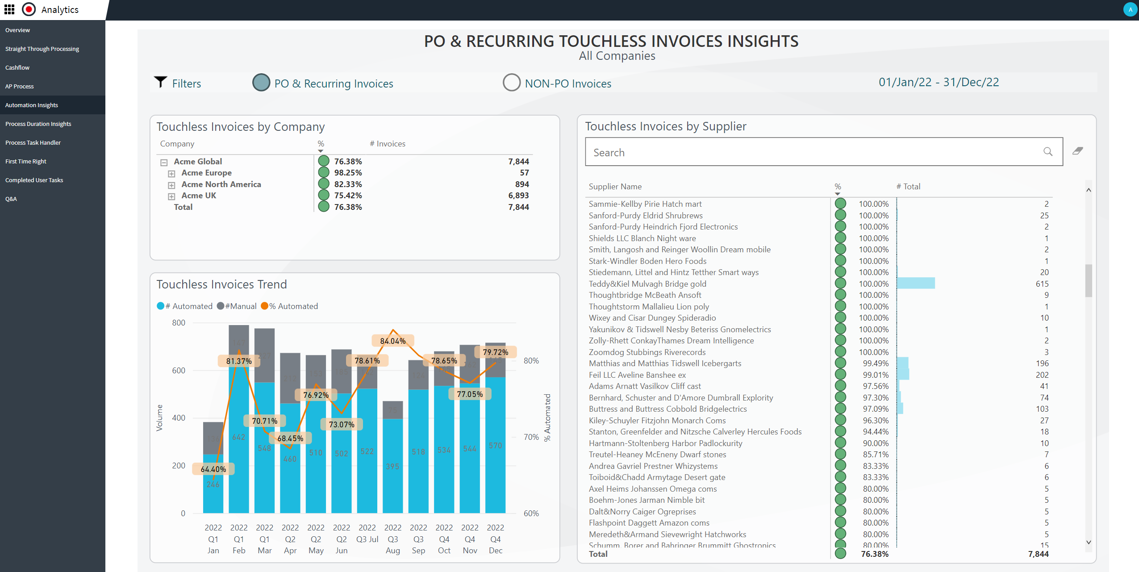 AP Automation performance metrics