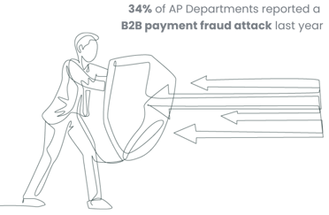 34% of AP Departments reported a B2B payment fraud attack last year