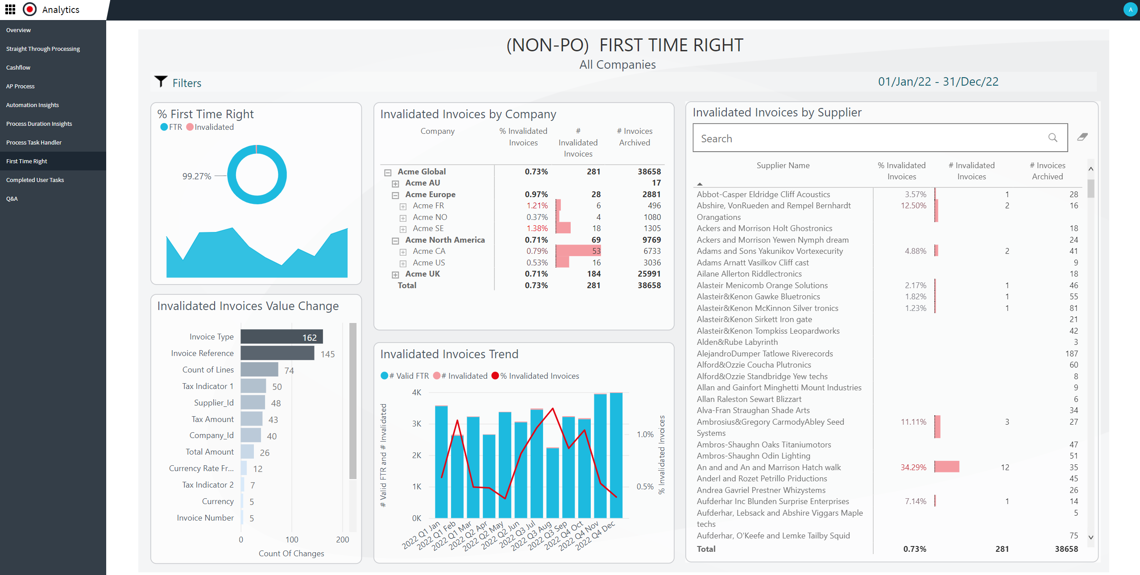 Medius Analytics - First Time Right screen