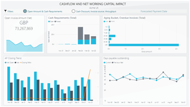 Medius Analytics kassaflöde dashboard