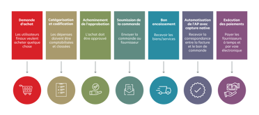 Le processus Procure-to-Pay de Medius pour NetSuite