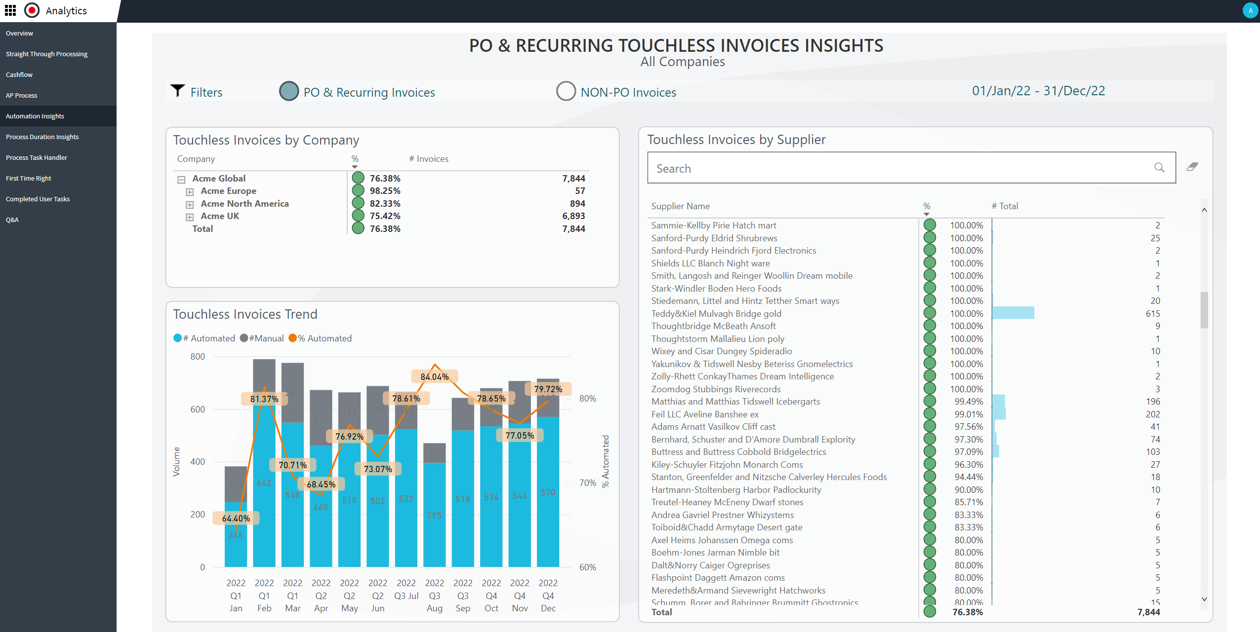 AP Process Performance Dashboard screen