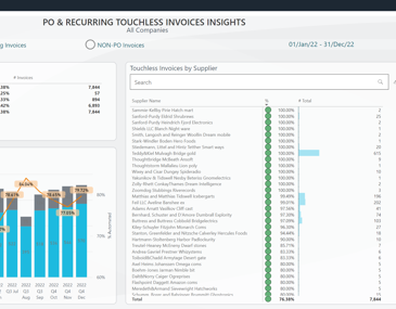 Analytics - AP Process Performance Dashboard screen