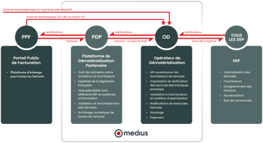 invoice process flow diagram