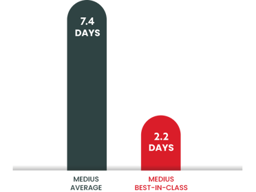 Benchmarks Total Processing Time Non-PO