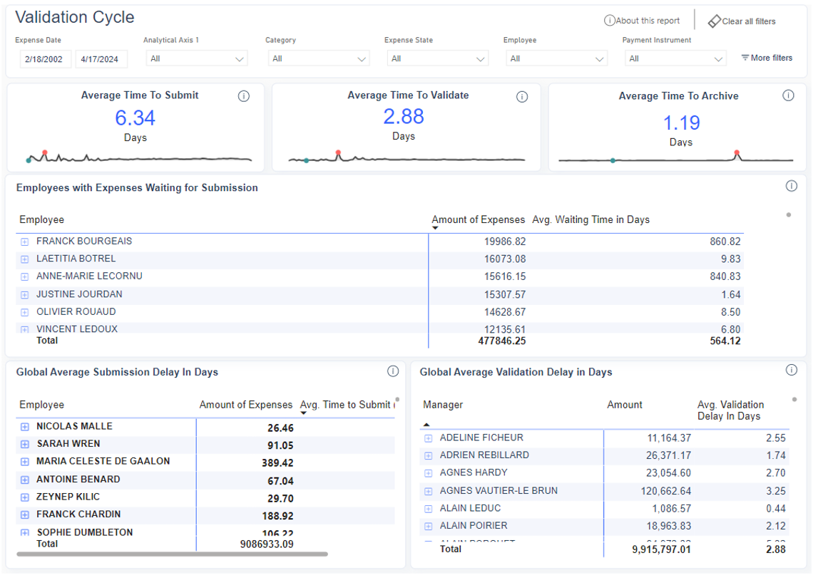 Dashboard voor Goedkeuringscyclusanalyse