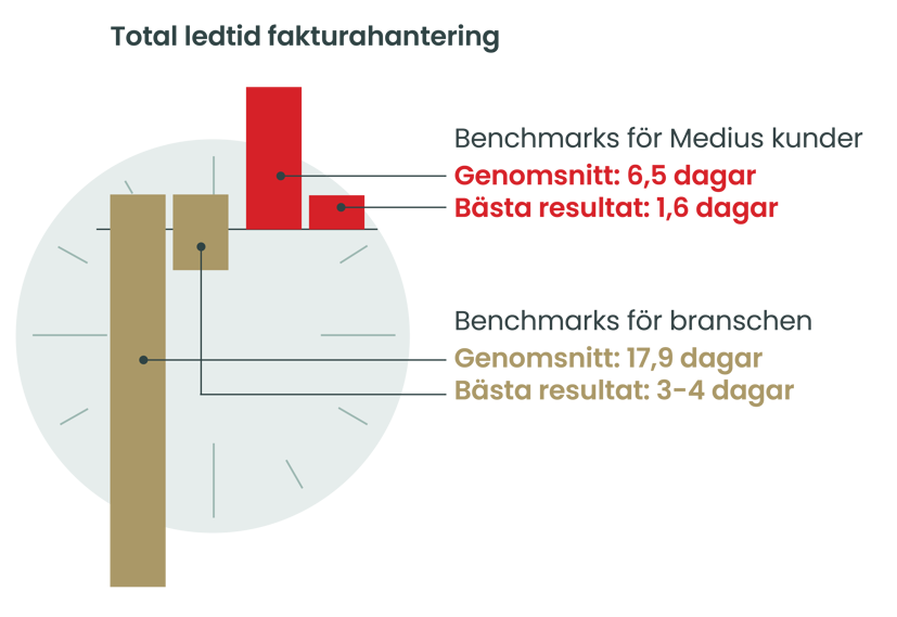 ledtid fakturahantering benchmarks