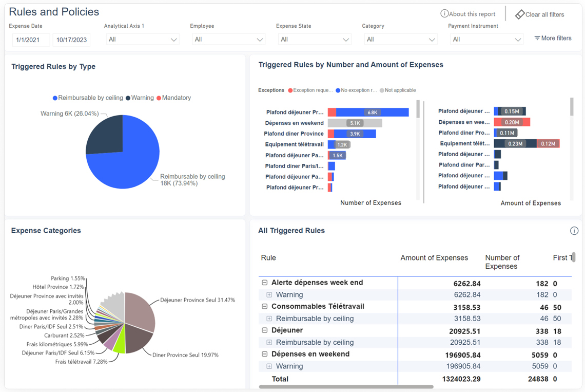 Dashboard för regler och policy