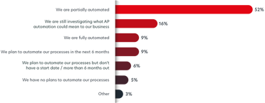 Graph for current AP automization of 7 companies