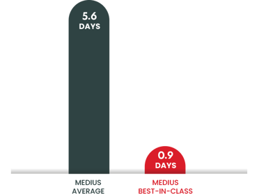 Medius Total Invoice Processing Time