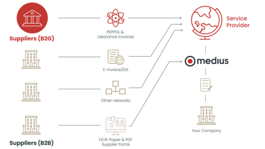 How electronic invoicing works