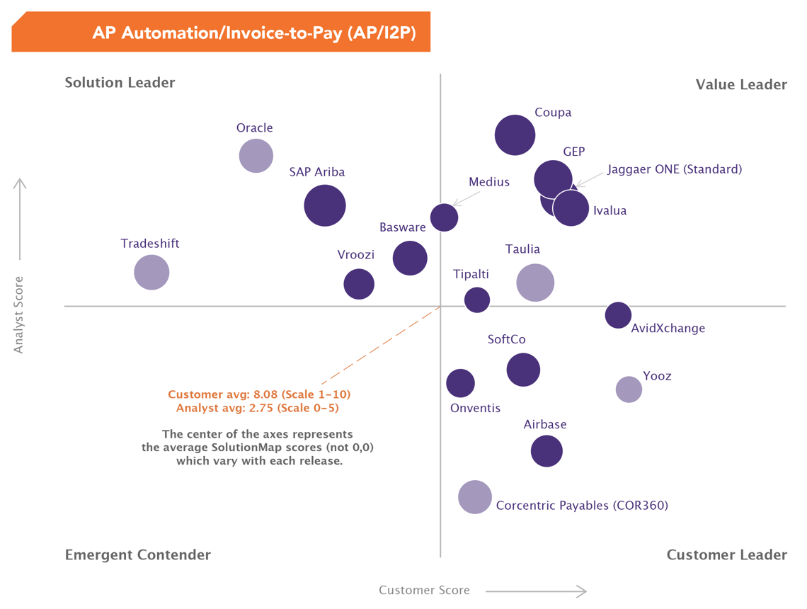 Visualisation de l’automatisation des comptes fournisseurs