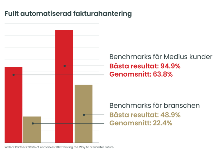 Automatiserad fakturahantering benchmarks