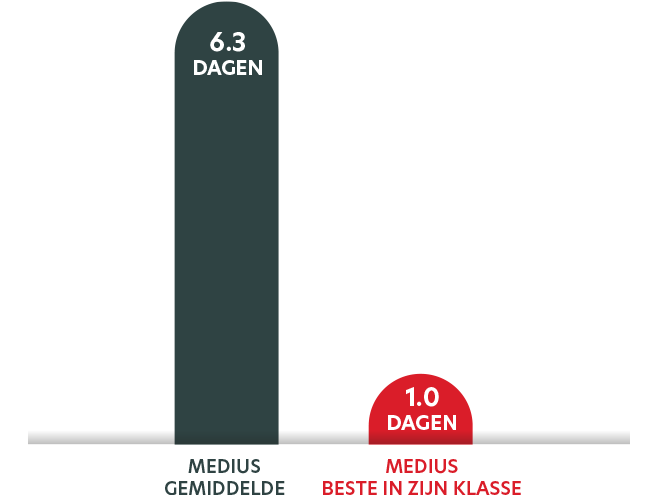 Medius totale verwerkingstijd facturen