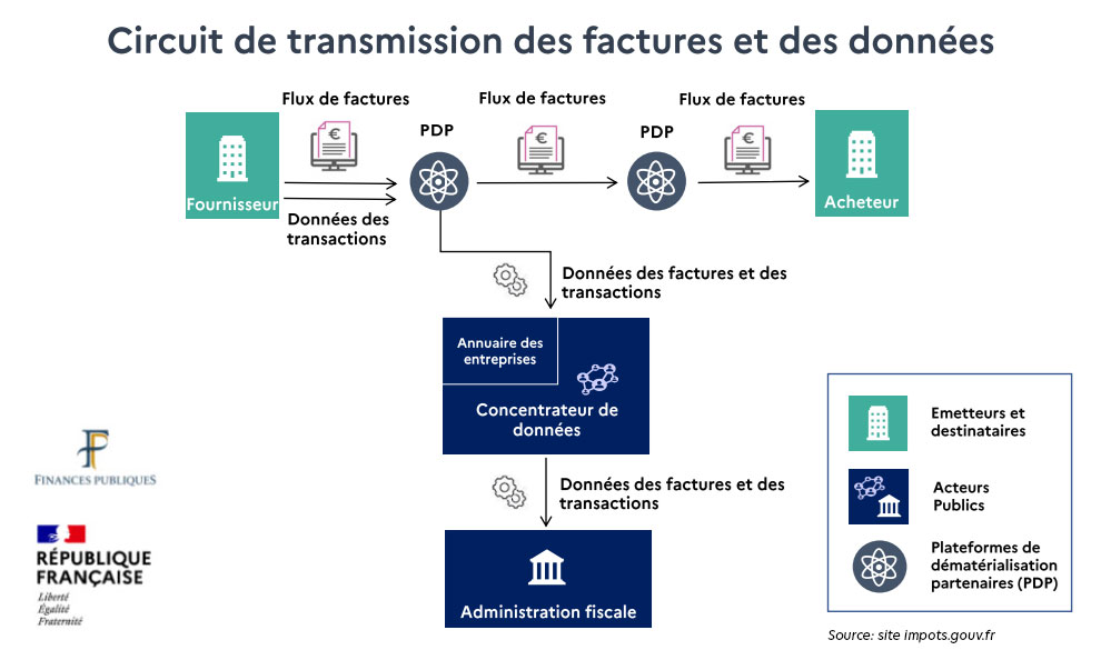 circuit de transmission des factures et des données