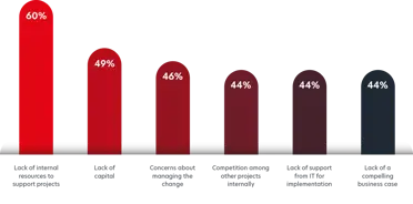 Graph for top reasons business dont switch to automation