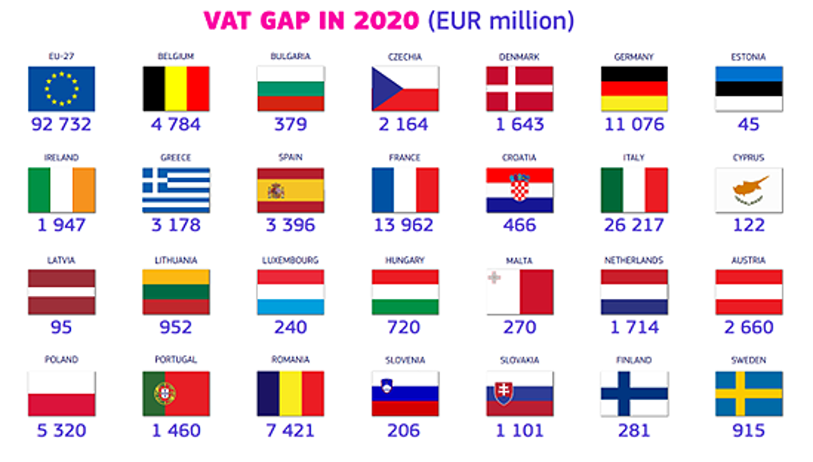 VAT gap in 2020 (EUR million) - Source: Pagero