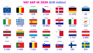 VAT gap in 2020 (EUR million) - Source: Pagero