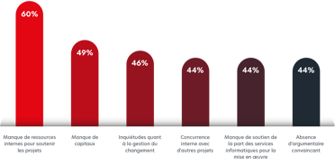 Graphique présentant les principales raisons pour lesquelles les entreprises ne passent pas à l’automatisation