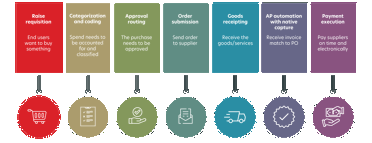 The Medius Procure thru Pay Process for NetSuite