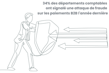 34% of AP Departments reported a B2B payment fraud attack last year