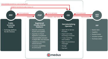 invoice process flow diagram