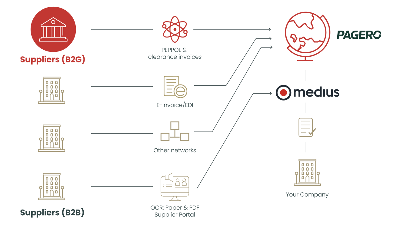 Diagram explaining how einvoicing works with Pagero and Medius